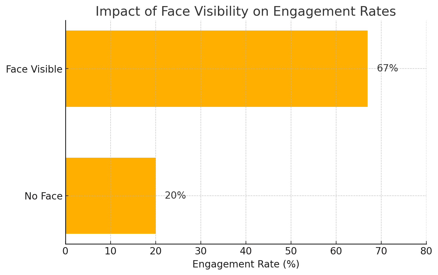 Engagement chart
