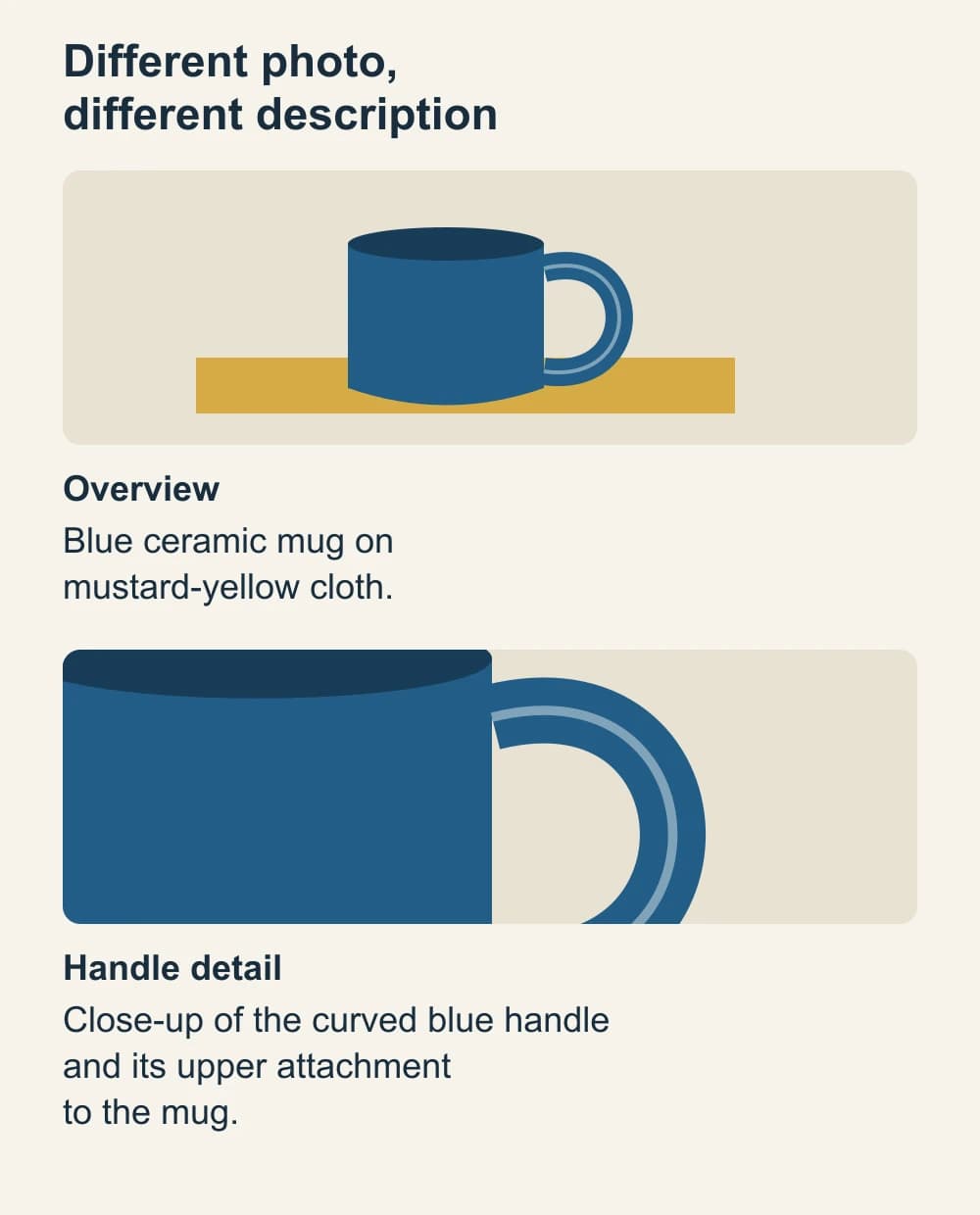 Illustrative diagram pairing an overview of a blue mug on yellow cloth with an overview description, then a handle detail with a description of its attachment