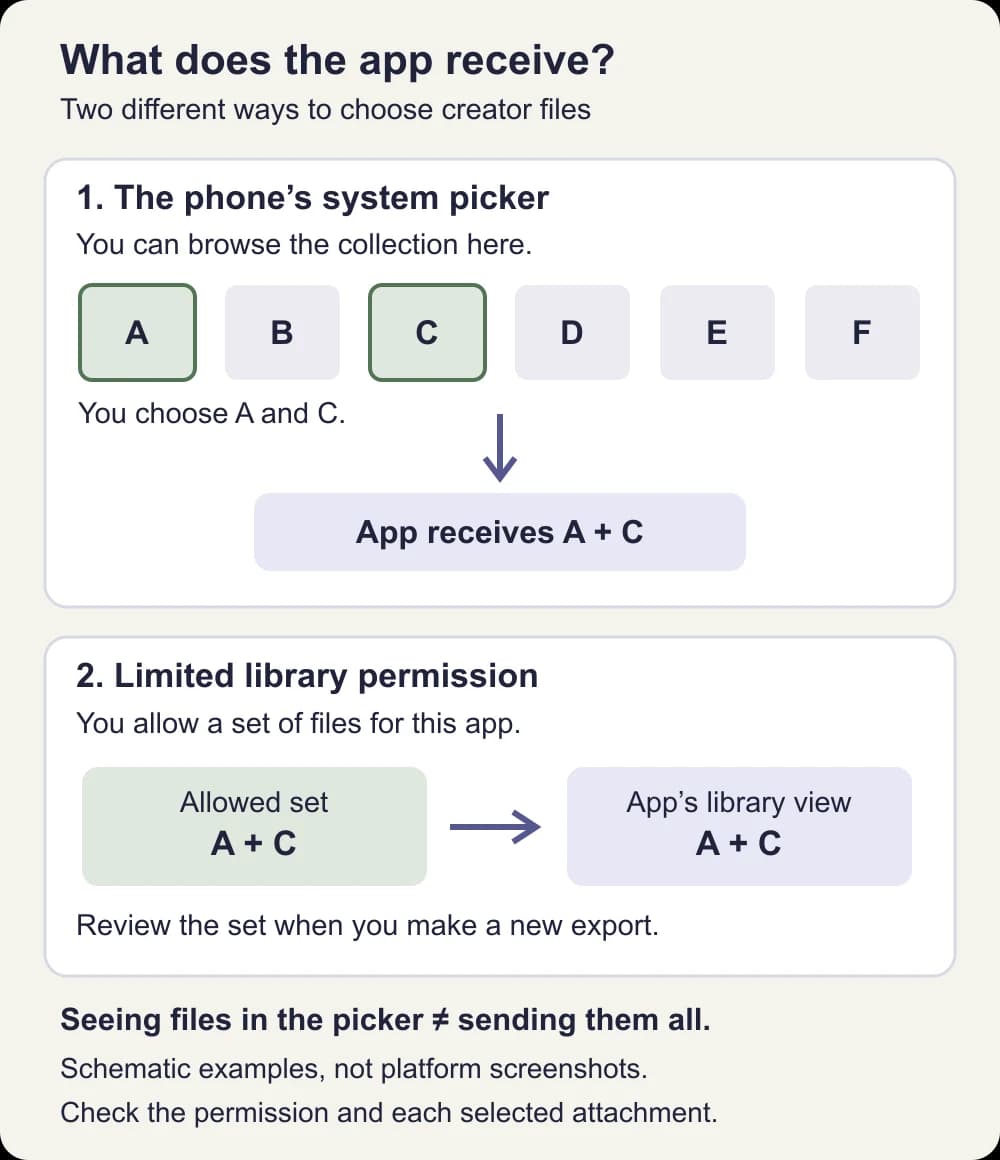 Two schematic paths: a phone system picker passes two chosen photos to an app, while limited library access makes an allowed set available in the app’s gallery