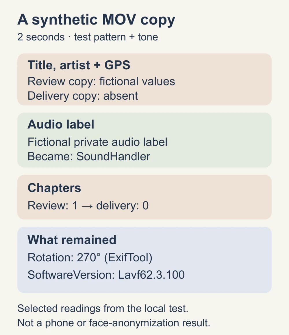 Selected results from a synthetic MOV file: fictional title, creator, GPS and audio label removed, one chapter removed, while rotation and a new container software tag remain