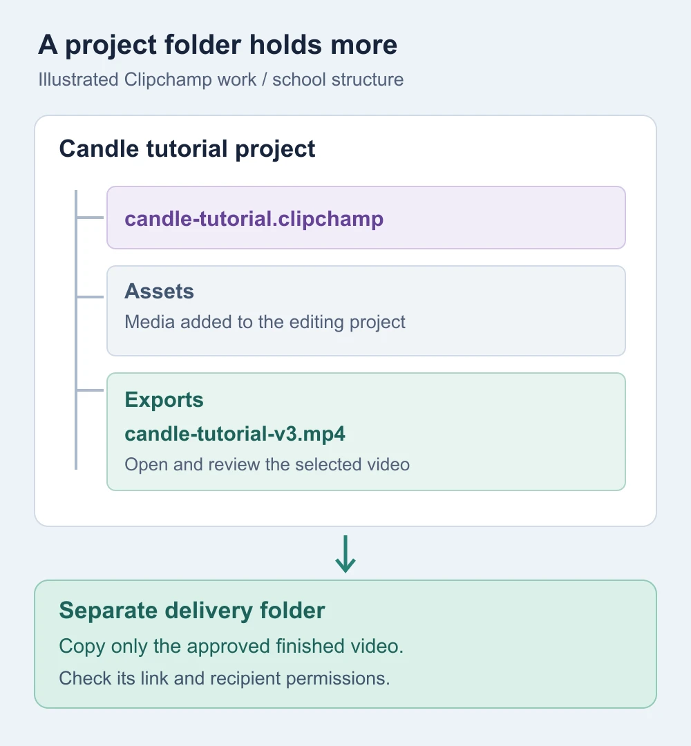 Illustrated project folder containing a Clipchamp project file, an Assets folder and an Exports folder; only candle-tutorial-v3.mp4 is copied to a separate delivery folder