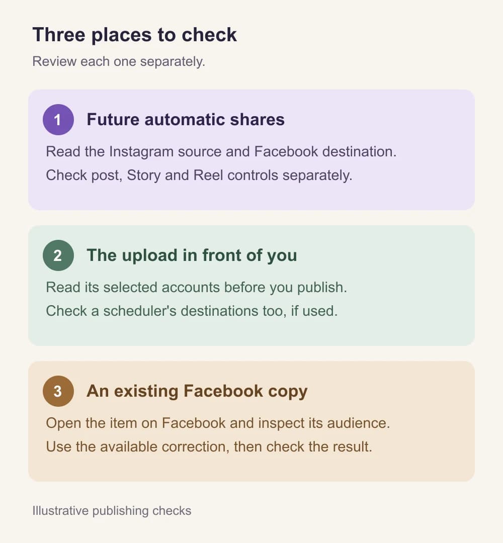 Three illustrated checks: future automatic shares use account settings, the current upload uses its destination selection, and an older Facebook copy needs review on Facebook