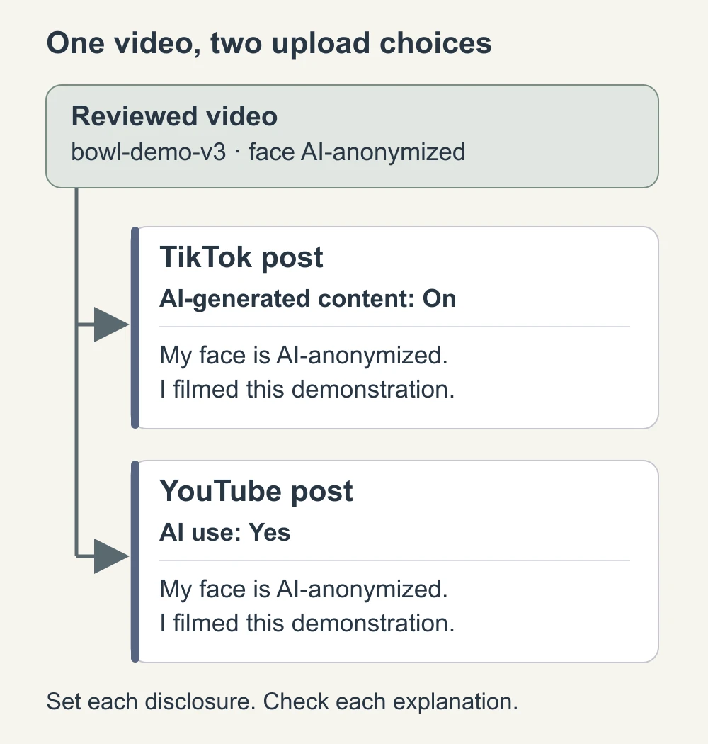 Diagram showing one reviewed video sent to separate TikTok and YouTube posts, each with its own AI disclosure setting and a short explanation of the face edit