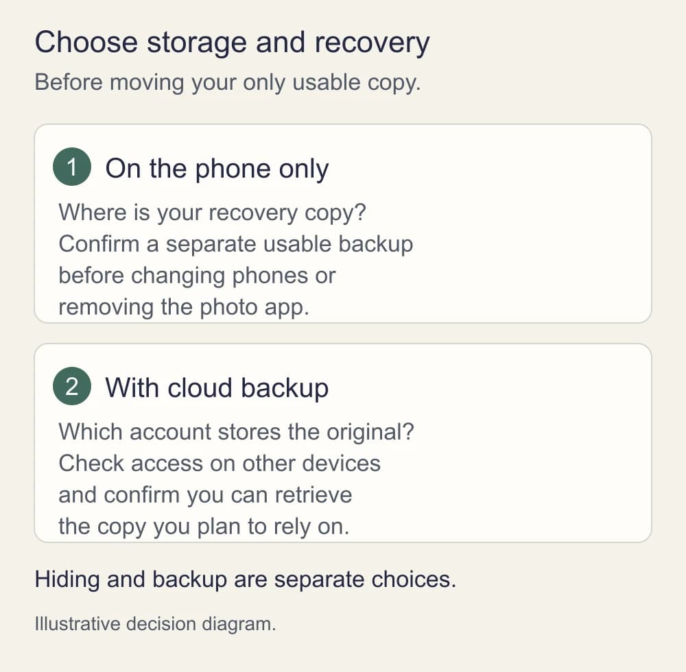 Two storage choices: keeping an original only on the phone requires a separate recovery plan, while cloud backup requires checking the account and other devices