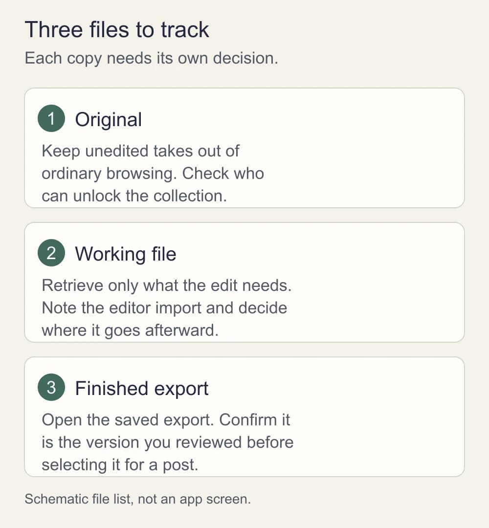 Three separate file cards for a protected original, a temporary working copy and a finished export, each with its own review action