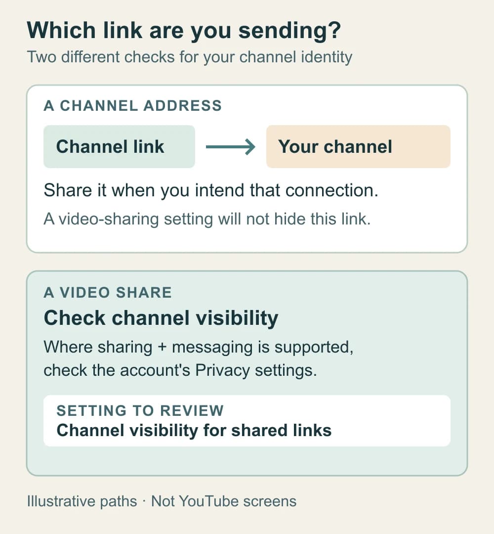 Two illustrative paths: sending a channel address deliberately leads to that channel, while sharing a video calls for a check of supported channel-visibility settings