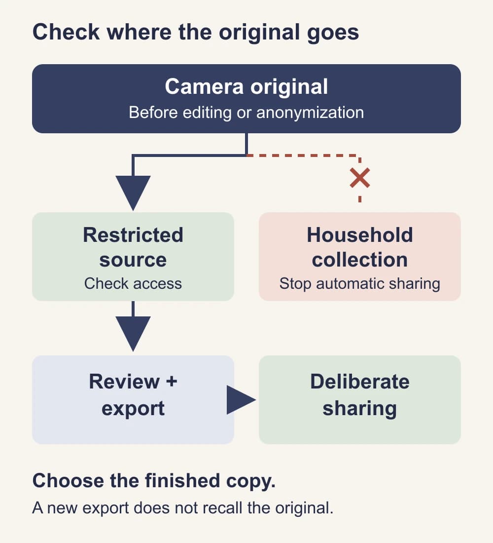 Diagram showing a camera original kept in restricted storage, a reviewed export shared separately, and a crossed-out automatic path to a household photo collection