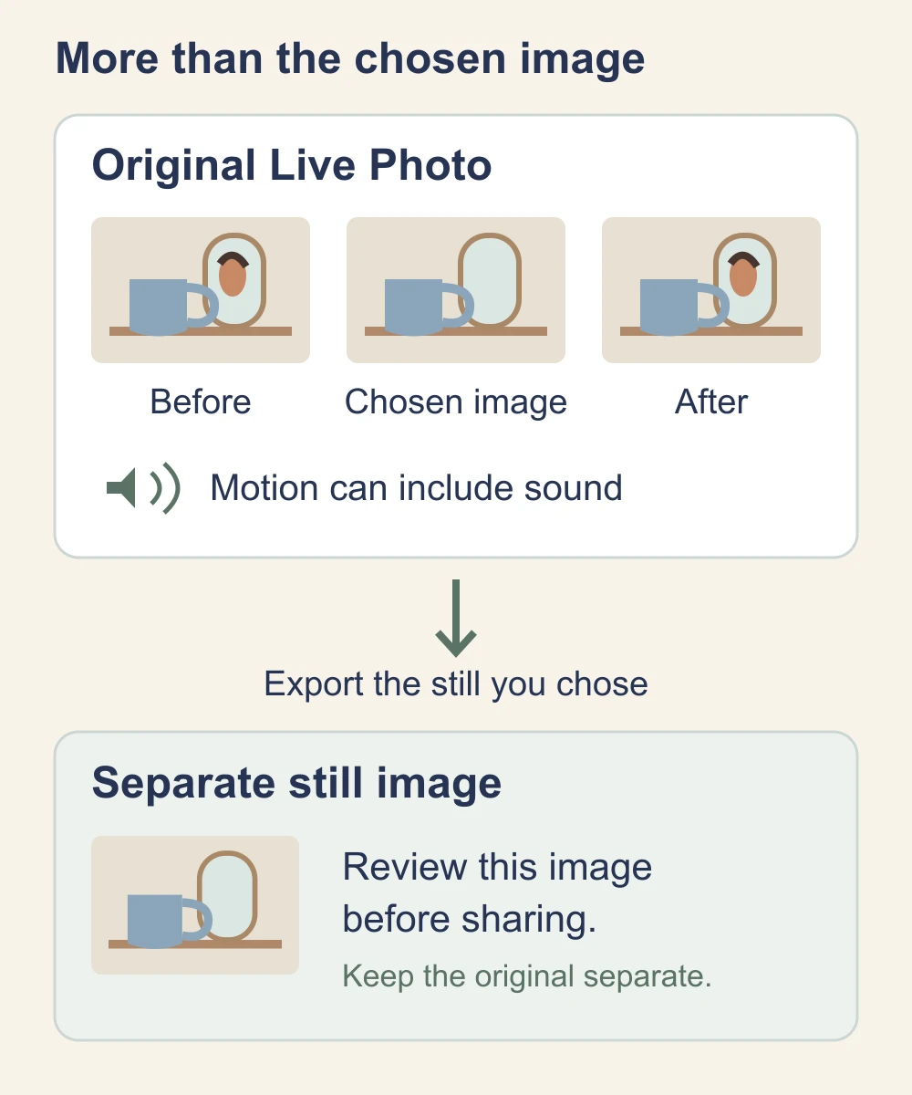 Diagram of a Live Photo with before, chosen-image and after frames plus sound, leading to a separate still image of a mug without the reflected face