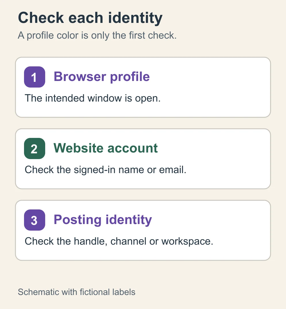 Three separate checks in a schematic: creator browser profile, signed-in website account, and public posting handle