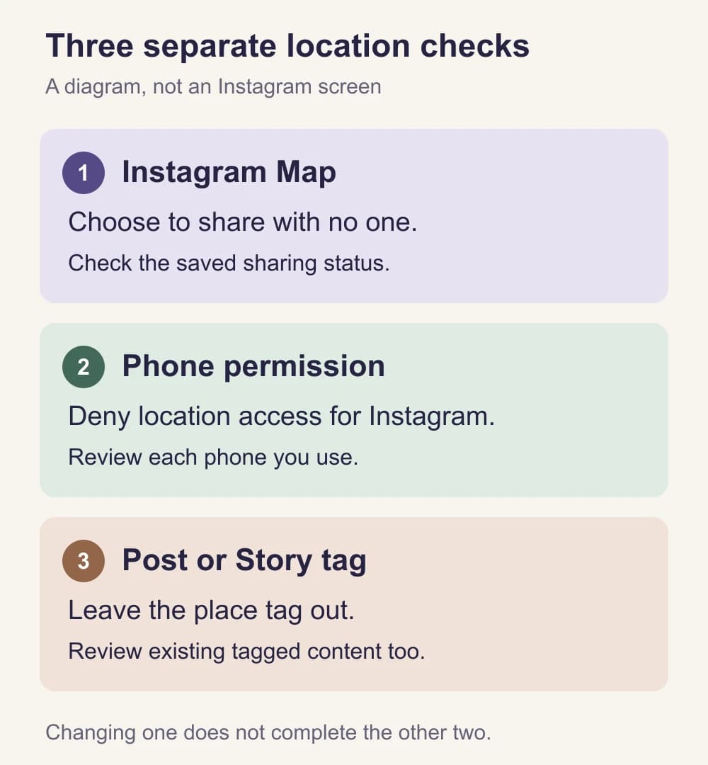 Three numbered diagram panels show Instagram Map sharing with no one, denied phone location permission, and omitted post or Story place tags