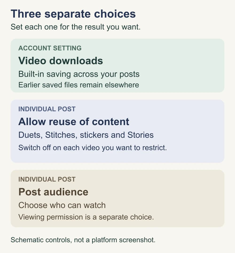 Diagram separating the account-wide Video downloads setting, per-post Allow reuse of content switch, and each post’s audience choice
