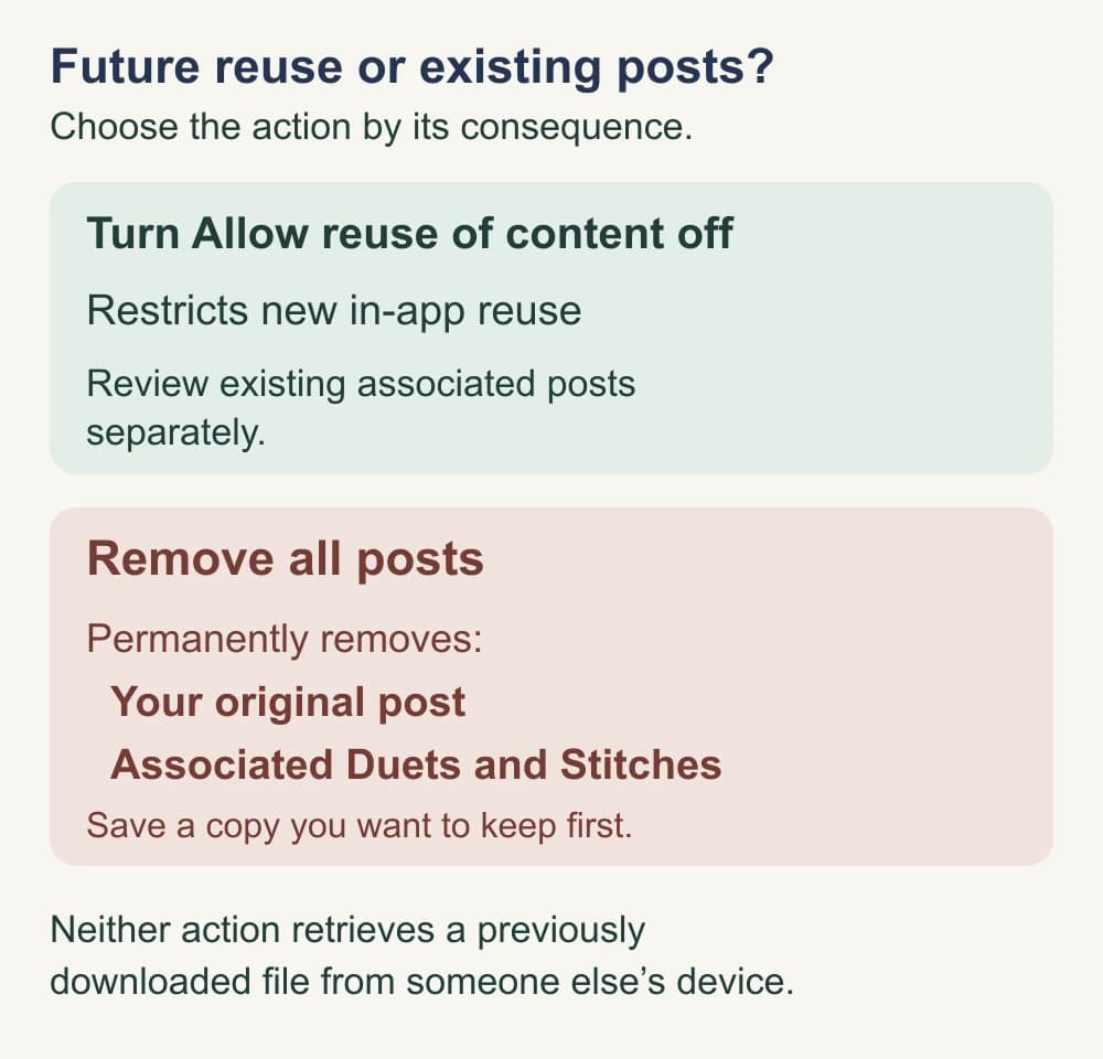 Diagram contrasting turning off reuse for new posts with Remove all posts, which removes the original and associated Duet and Stitch videos